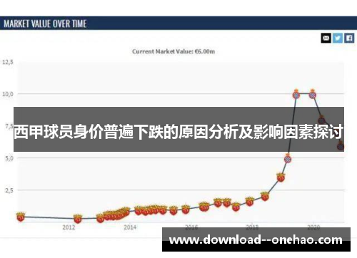 西甲球员身价普遍下跌的原因分析及影响因素探讨